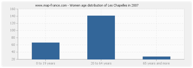 Women age distribution of Les Chapelles in 2007
